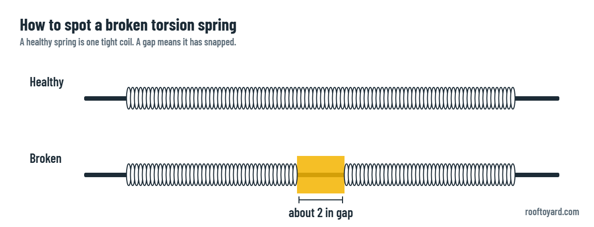 Diagram of a healthy garage door torsion spring next to a broken one with an about 2 inch gap in the coil