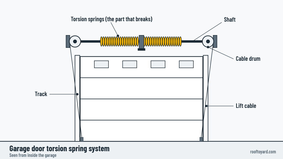 Diagram of a garage door torsion spring system seen from inside the garage, labeling the torsion springs, shaft, cable drums, lift cables and tracks