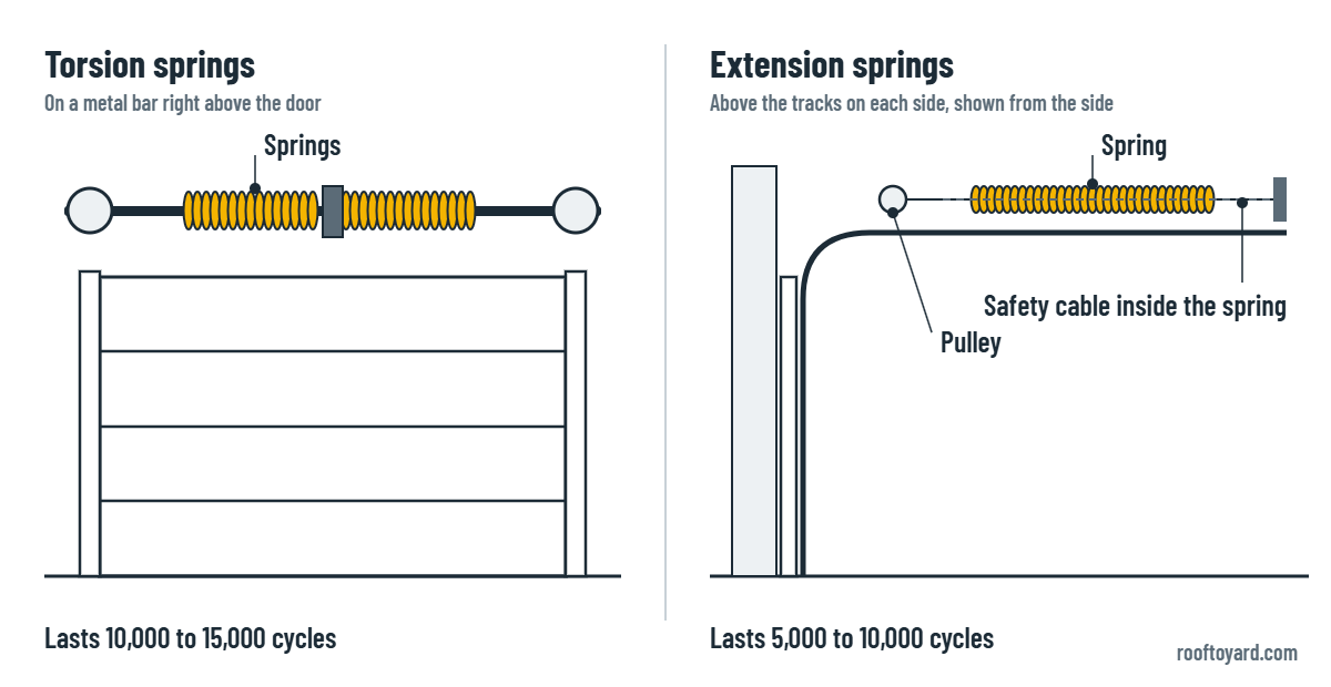 Diagram comparing torsion garage door springs on a bar above the door with extension springs that run above the side tracks, with a safety cable through the spring